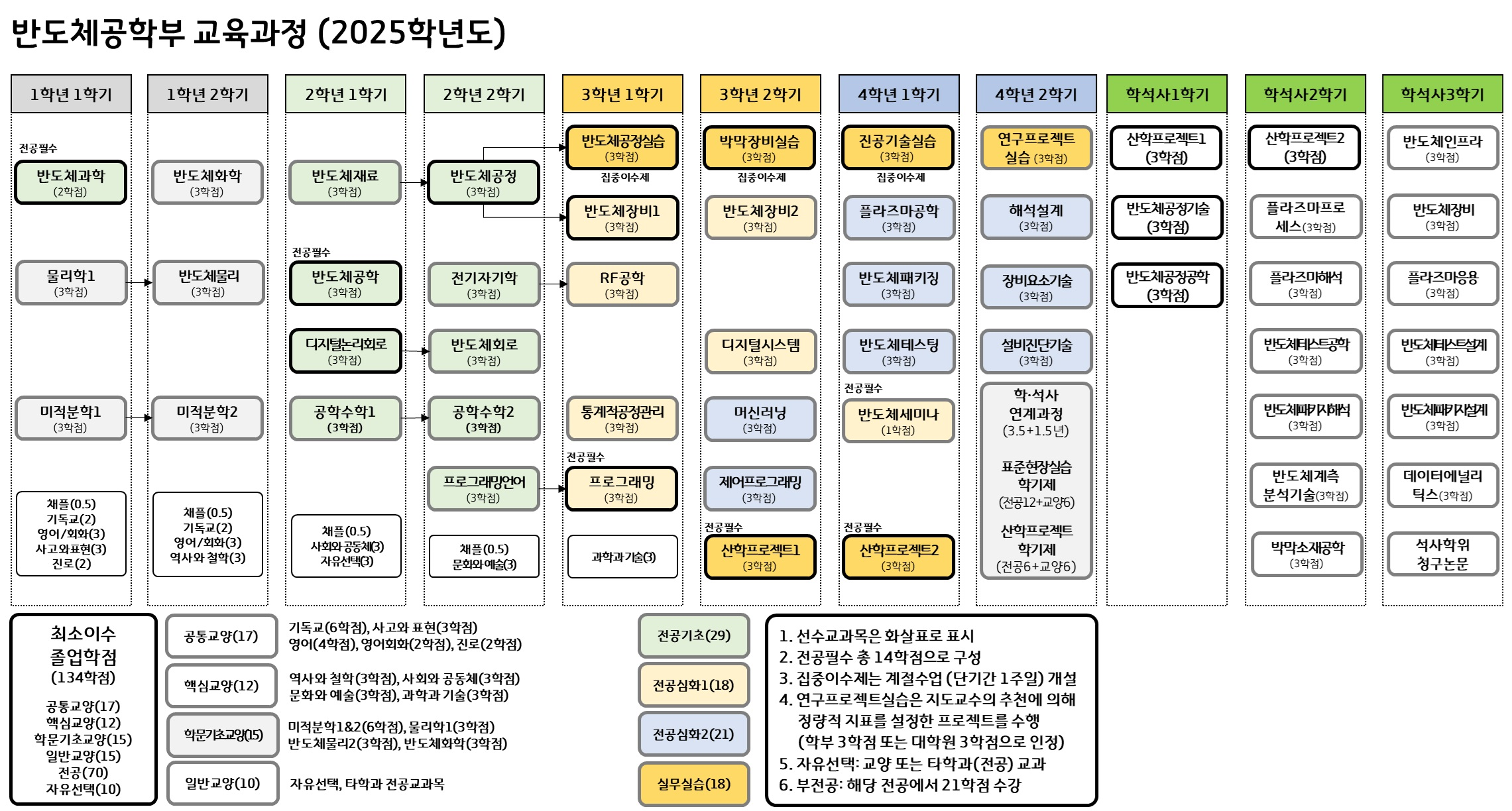 전공이수로드맵