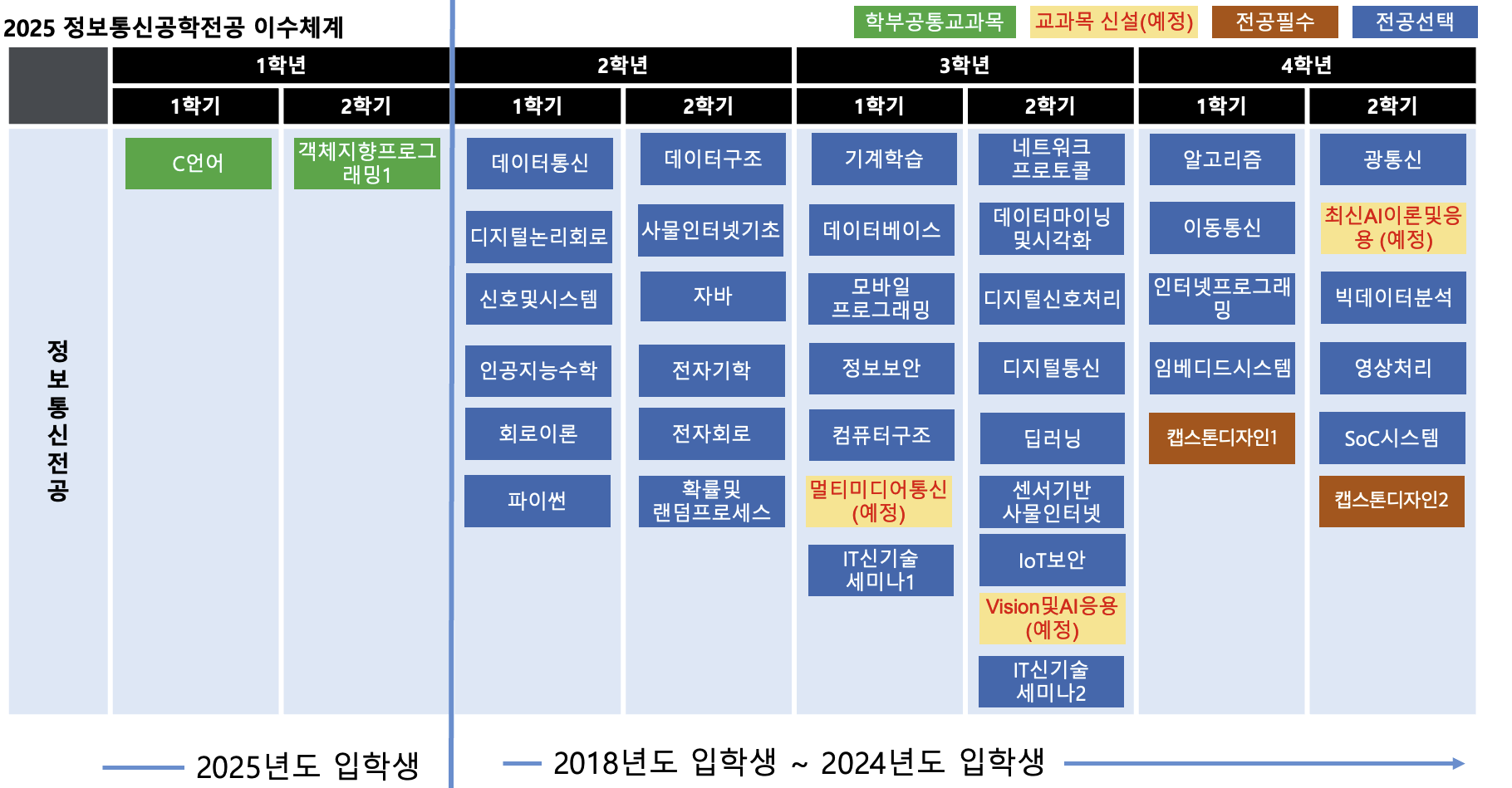 이수체계도